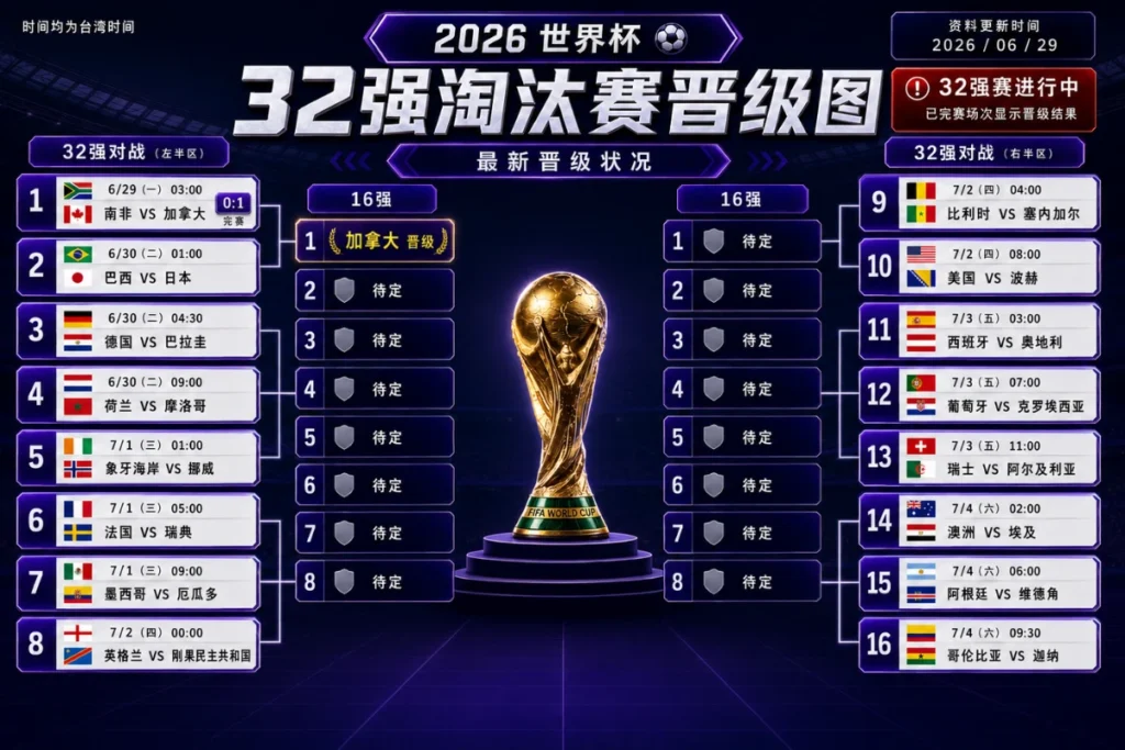 世足32强赛程及对战组合