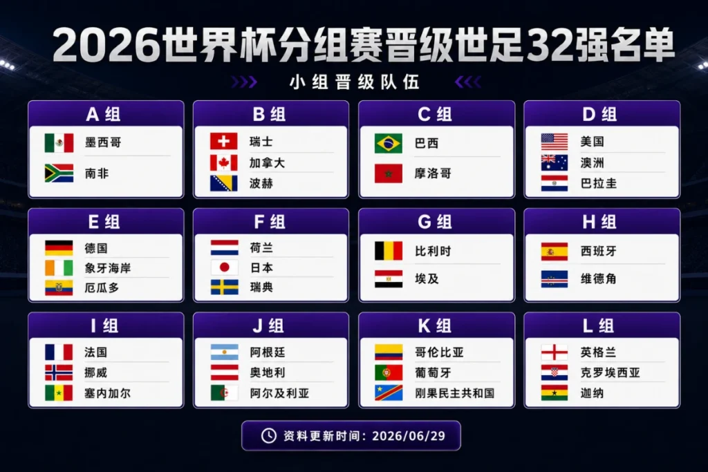 2026世界杯分组赛晋级世足32強名单