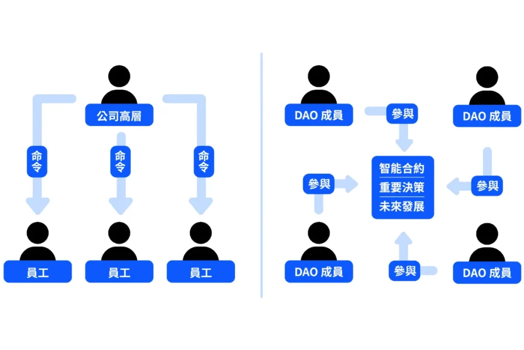 DAO 示意图 / 图片取自网路
