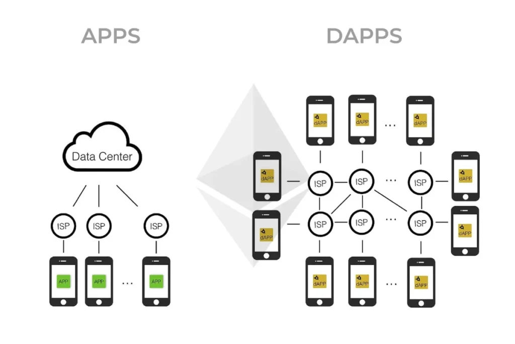 DApp 示意图 / 图片取自网路