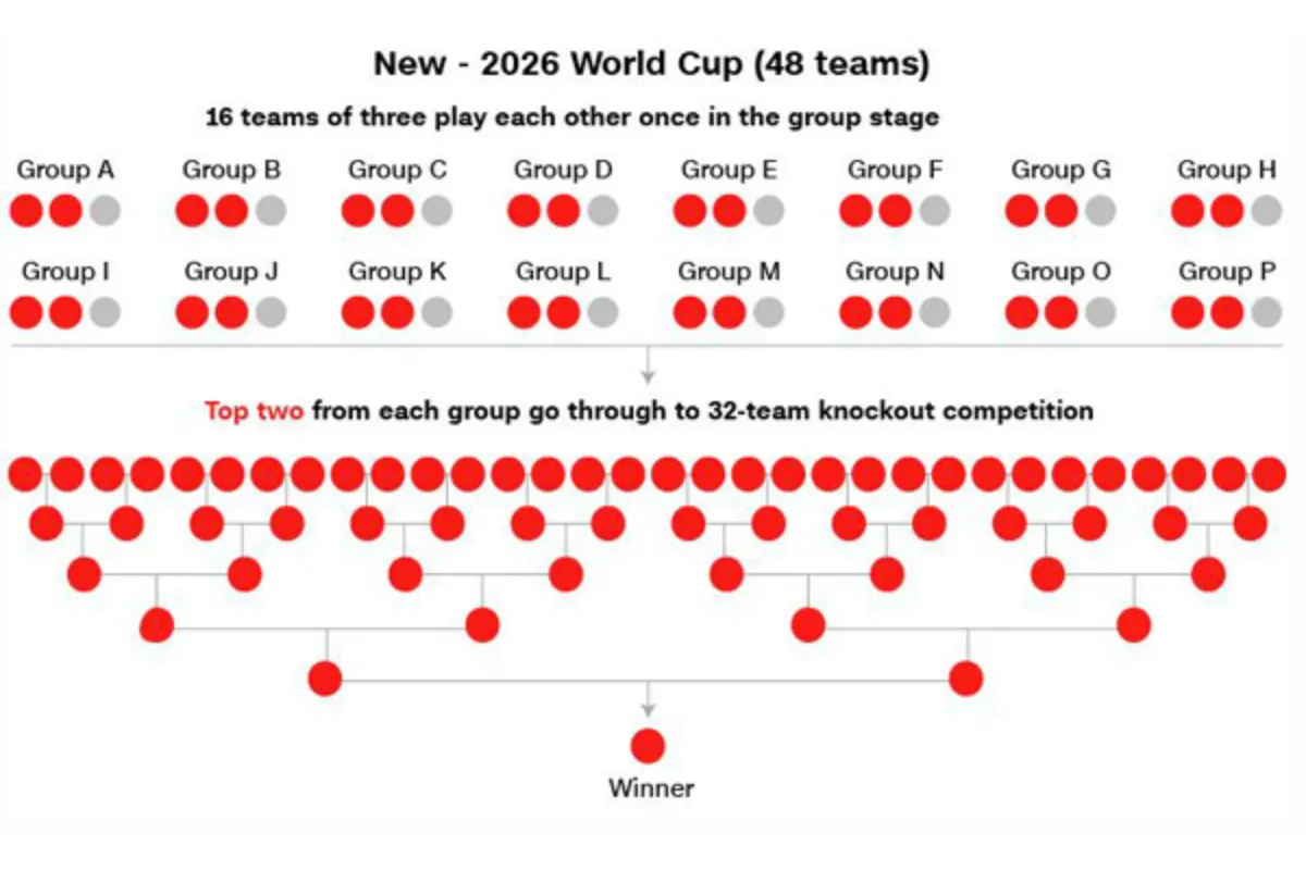 2026 世界杯赛制扩充为 48 队
