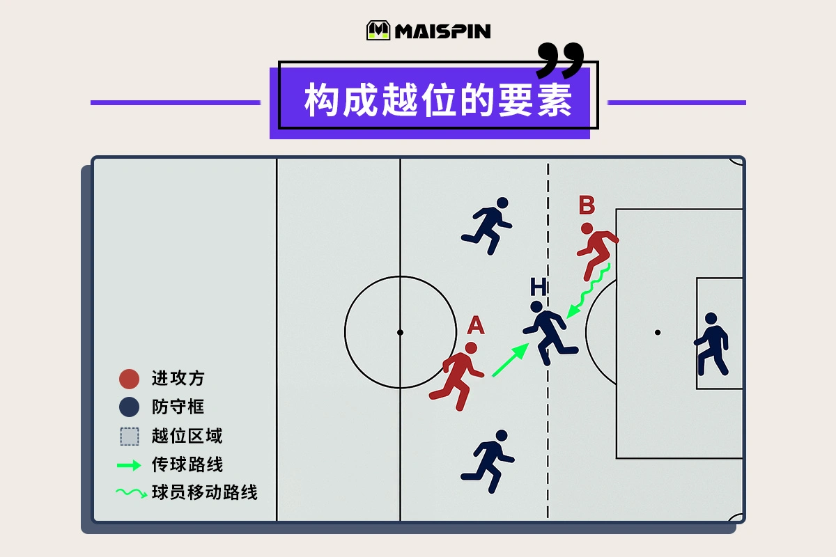 越位构成要素：触球或影响防守球员