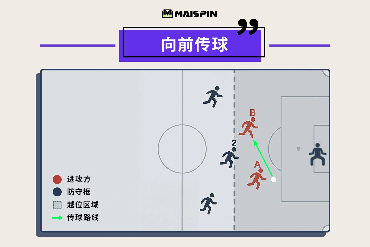 越位构成要素：必须是向前传球