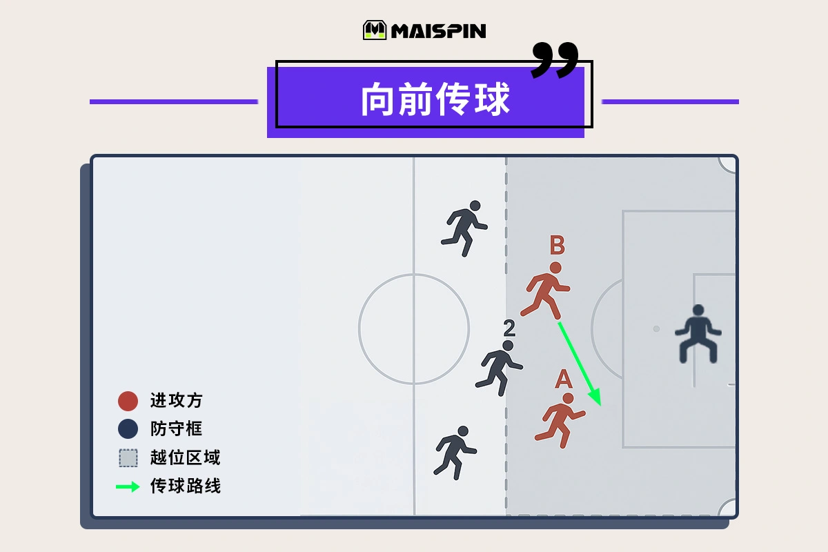 越位构成要素：必须是向前传球