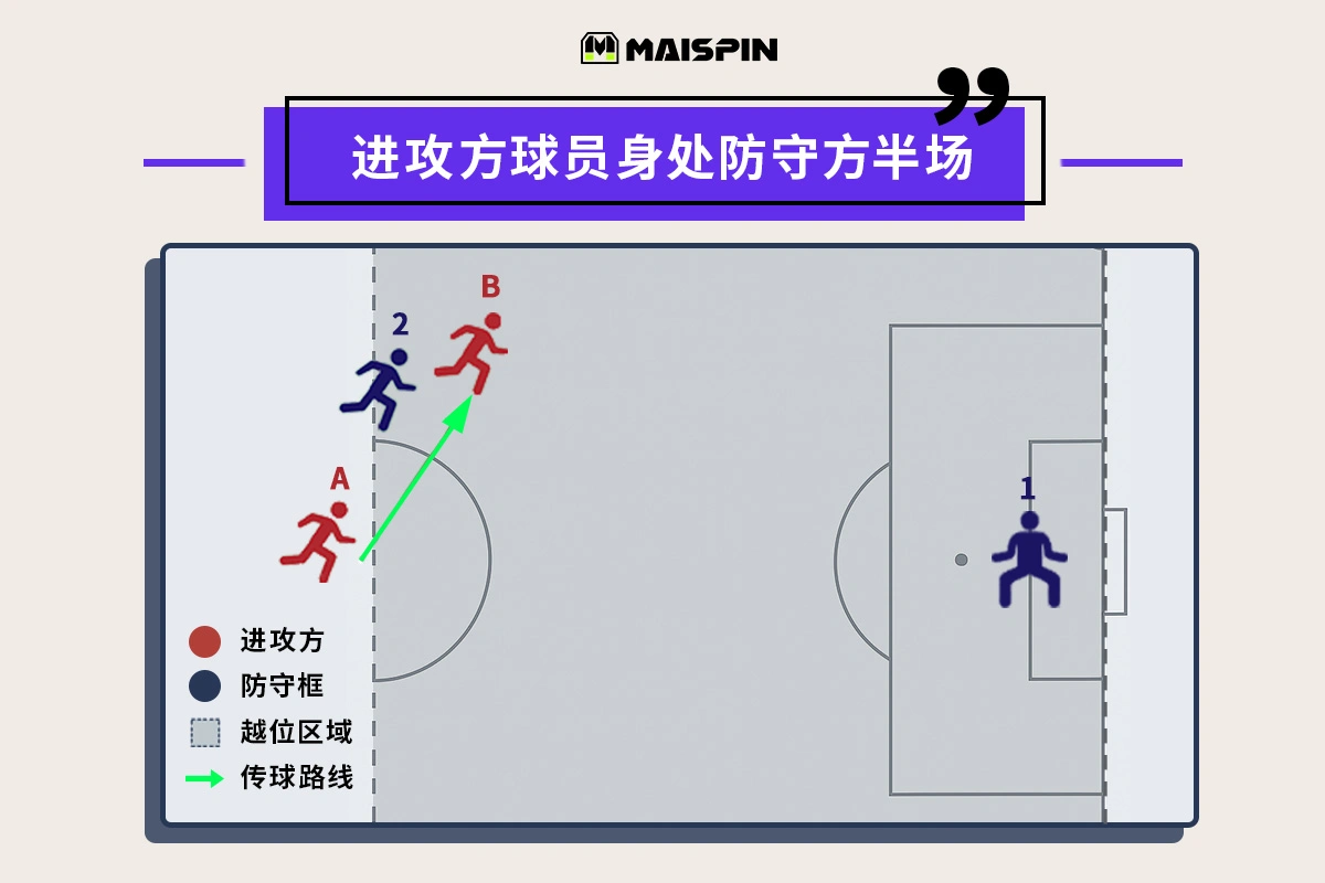 越位构成要素：球员必须站在防守方半场