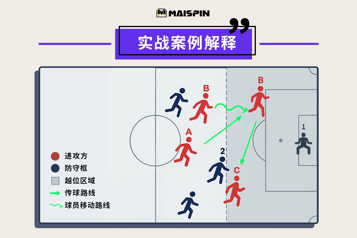 越位实战案例解释